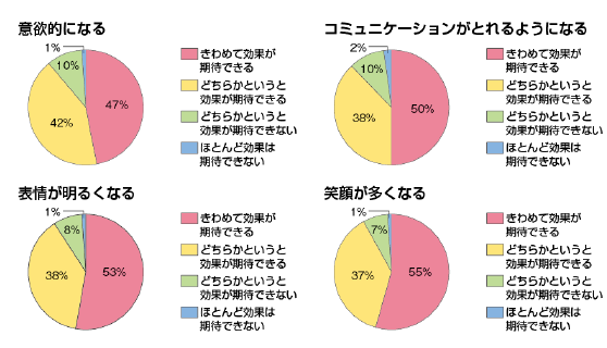 介護施設での事例と実績 Kumon 介護施設での事例と実績 Kumon