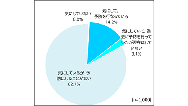 認知症予防についてのアンケート～「スマート・エイジング」のすすめ　加齢による「物忘れ」と「認知症」は違う？　初めてみませんか、認知症予防